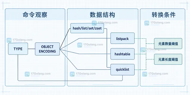 Redis OBJECT ENCODING、MEMORY USAGE、访问模式、CPU 常数开销和 P95 P99 延迟之间的证据关系图