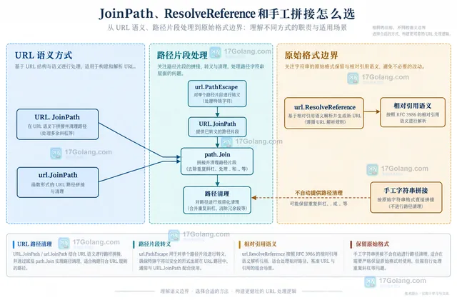 Go url.URL.JoinPath 从 EscapedPath 进入 path.Join,清理连续斜杠和点段后交给 URL.String 的静态关系示意图