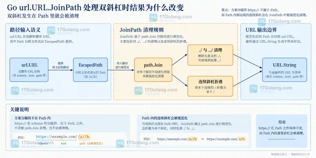 Go URL.JoinPath、url.JoinPath、ResolveReference、PathEscape 与手工字符串拼接的静态选型关系示意图