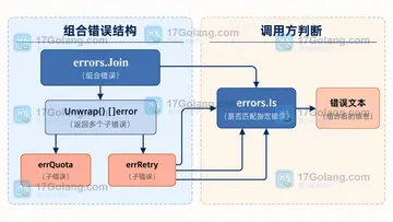 Go errors.Join 组合错误后如何让 errors.Is 继续匹配
