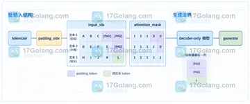 Transformers tokenizer padding_side 设置错误会怎样影响批推理
