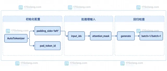 Transformers padding_side、input_ids、attention_mask 与 decoder-only generate 的批输入结构示意图
