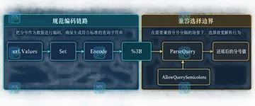 Go url.ParseQuery 遇到分号参数为什么报错