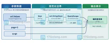 Go url.Values.Encode 如何保证签名参数排序稳定