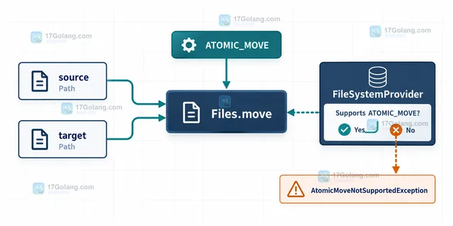 AtomicMoveNotSupportedException 到普通 Files.move 和恢复检查的降级边界示意图