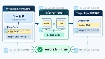 Go errors.Is 自定义错误为什么必须实现 Is 方法