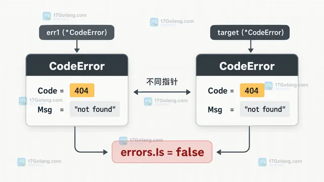 帮助读者理解 Is 只比较稳定的 Code 字段，并允许包装后的错误命中目标模板。
