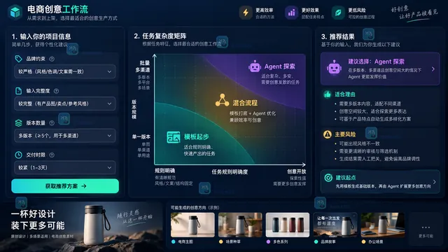 电商主图模板与Agent模式选择矩阵示意