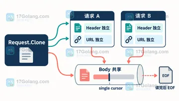 Go http.Request.Clone 复制请求体时为什么不能重复读取