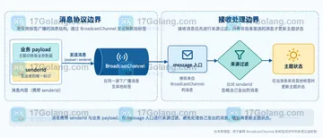 BroadcastChannel 多标签同步时如何忽略自己发出的消息