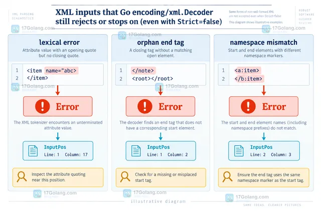Go XML 解码器宽松模式处理缺失结束标签和未知实体的结构示意图