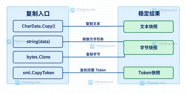 Go CharData.Copy、string、bytes.Clone与xml.CopyToken的稳定数据边界示意