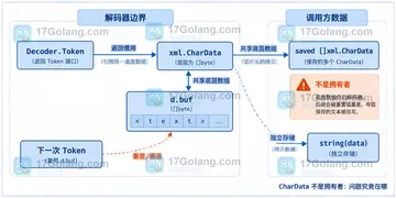 Go xml.CharData 复用切片时为什么保存的文本会被改写