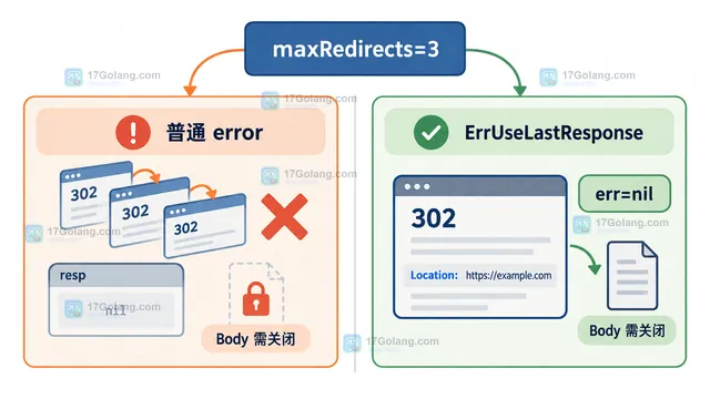 Go http.Client CheckRedirect 与 via 请求链的重定向次数限制操作示意图