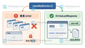 Go http.Client 如何限制重定向次数