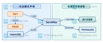 Go http.ServeMux 方法模式如何同时限制路径和请求方法