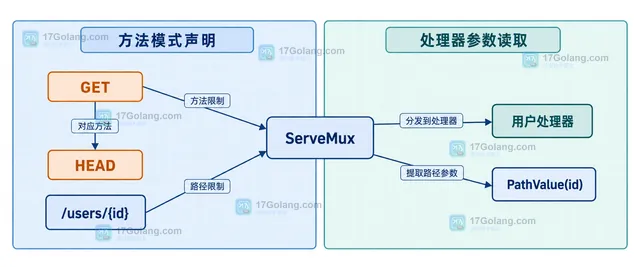 Go ServeMux 对 GET、HEAD、POST、DELETE 和 405 Allow 的静态方法边界关系框图