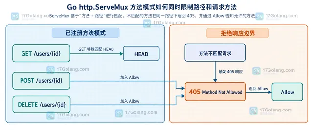 Go http.ServeMux 方法模式中请求方法、路径通配符、ServeMux 与处理器的静态关系框图