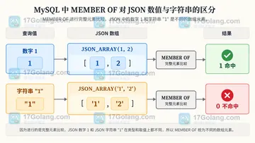 MySQL MEMBER OF 判断 JSON 数组成员时为什么类型不匹配