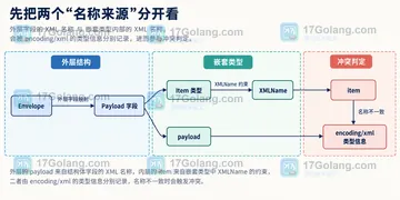 Go XMLName 标签冲突时如何让结构体稳定解码
