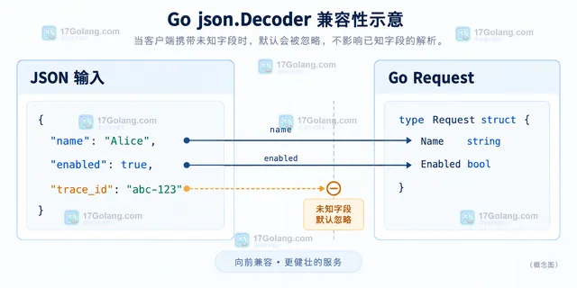 Go json.Decoder 公共兼容入口与内部严格入口分流的结构示意图