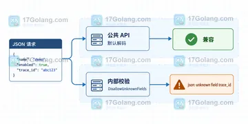 Go json.Decoder 输入未知字段如何兼容灰度客户端