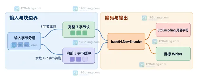 Go base64.NewEncoder 将完整三字节块写入目标 Writer 并把一到两个尾部字节留在缓冲区的静态关系示意图