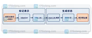 Transformers generate 如何用 stopping criteria 停在自定义标记