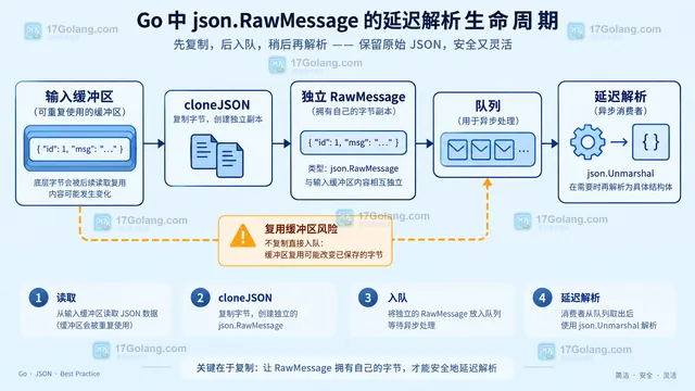 Go json.RawMessage 解码时 json.Unmarshal 复制输入与手动切片转换共享底层数组的结构示意图