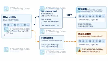 Go json.RawMessage 延迟解析时如何避免共享底层字节
