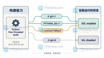 Python 3.14 free-threaded 构建如何确认解释器模式