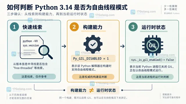 Python free-threaded 构建被 -X gil、PYTHON_GIL 或 C 扩展回退影响运行时 GIL 状态的边界示意图