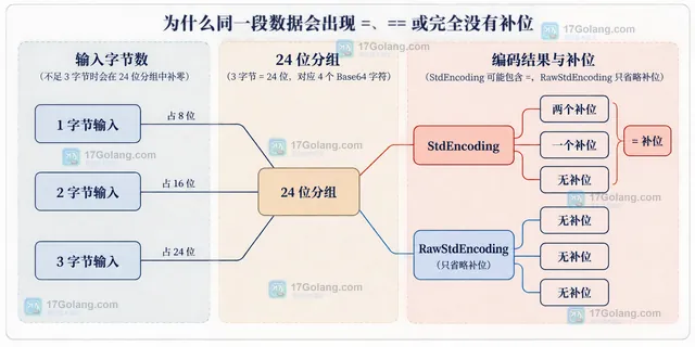 Go Base64 输入字节长度、24 位分组与 StdEncoding 和 RawStdEncoding 补位差异的静态关系示意图