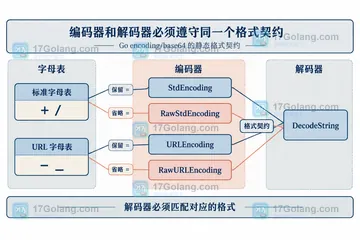 Go base64.RawStdEncoding 与标准编码的补位差异是什么