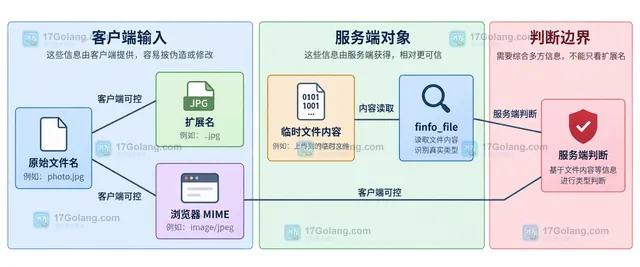 PHP 上传白名单静态关系图：上传状态、临时文件、finfo MIME、允许类型、随机存储名和图片后处理边界