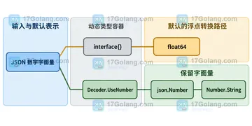 Go json.Number 读取大整数时怎样避免浮点精度丢失