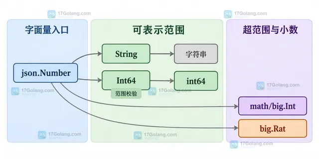 Go json.Number 动态 JSON 数字字面量、interface、float64 与 UseNumber 保留层的关系示意
