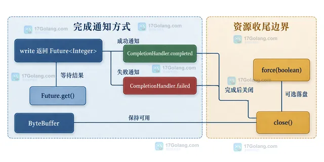 Java AsynchronousFileChannel、异步写入、关闭通道与 AsynchronousCloseException 的静态关系示意图