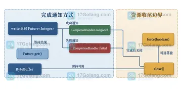 Java AsynchronousFileChannel 写入完成前关闭通道会怎样