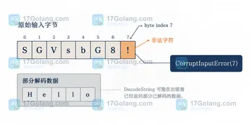 Go base64.CorruptInputError 如何报告错误发生的字节位置