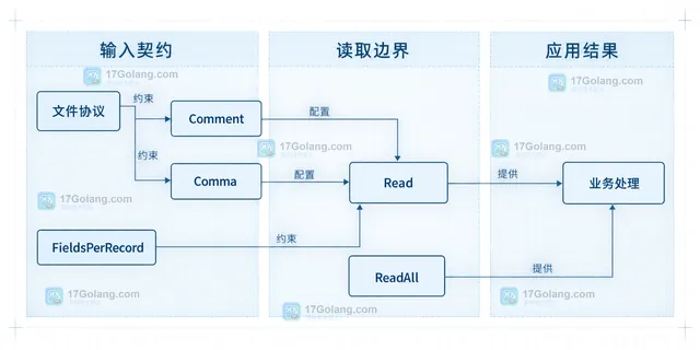 Go csv.Reader Comment 与 CSV 行首、字段解析和数据记录之间的静态关系示意