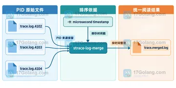 Linux strace -ff 追踪多进程时怎样合并子进程日志