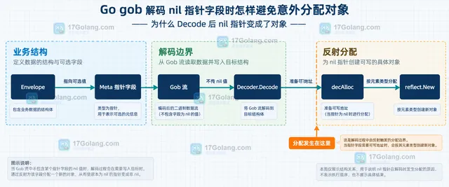 Go gob WireEnvelope 中 HasMeta、Meta 值字段、Decode 和业务转换之间的静态关系框图
