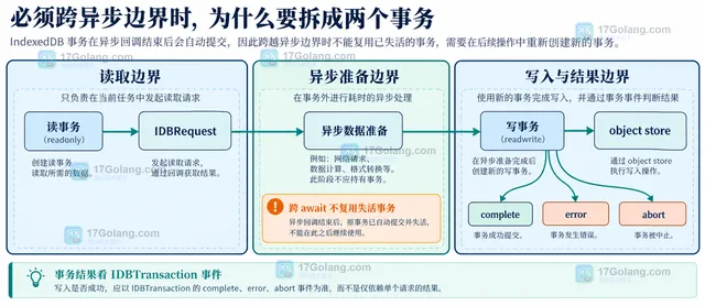 IndexedDB IDBTransaction 活动窗口与 await 任务边界导致自动提交的结构示意图
