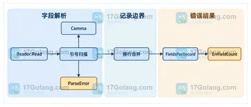 Go csv.Reader.LazyQuotes 开启后哪些坏格式仍会失败