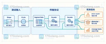Go gob 传输接口值前为什么必须 Register 具体类型