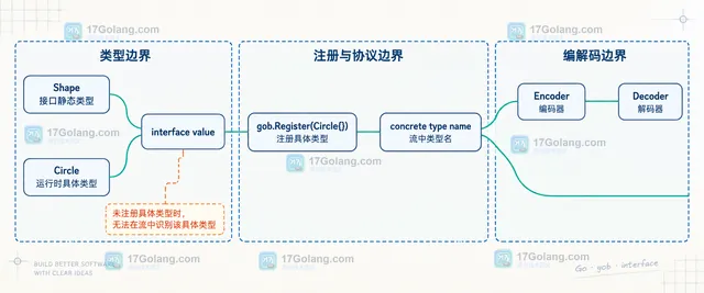 gob注册清单与错误计数分配次数消息字节数的静态关系示意图