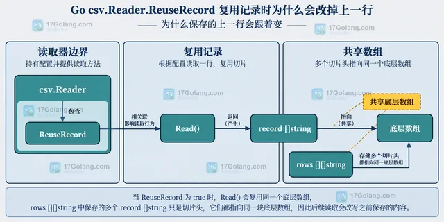 Go CSV 记录复制前后的数据结构示意图,展示 ReuseRecord 返回值与独立副本的边界