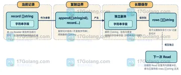 Go csv.Reader.ReuseRecord 复用记录时为什么会改掉上一行