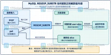 MySQL REGEXP_SUBSTR 如何提取正则捕获组内容